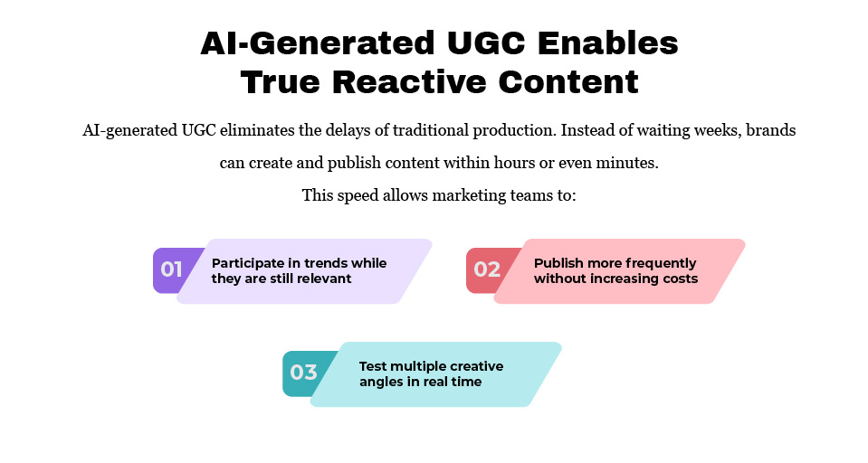 Infographic explaining how AI-generated UGC enables faster reactive content with real-time publishing and trend participation